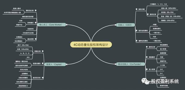 股權(quán)結(jié)構(gòu)設(shè)計