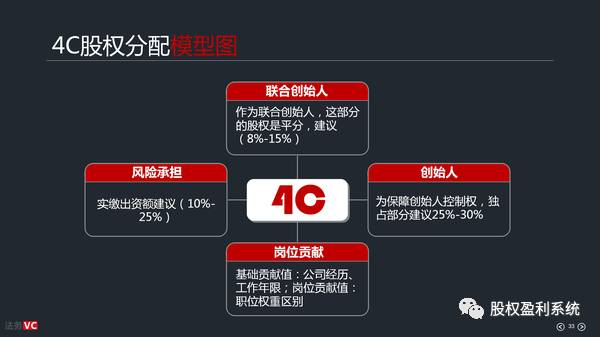 股權(quán)結(jié)構(gòu)設(shè)計