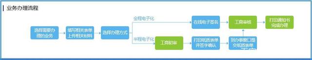 合肥辦理營業(yè)執(zhí)照